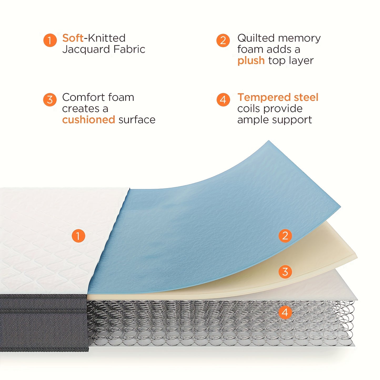 Cross-section diagram of a mattress with labeled layers and materials Storage Shelves USA.